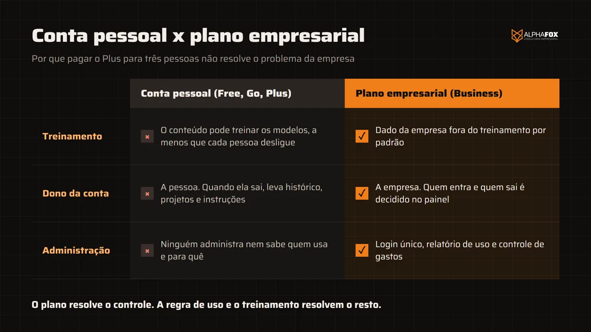 Tabela comparando conta pessoal do ChatGPT (Free, Go e Plus) com o plano Business em três pontos: uso do conteúdo no treinamento, quem é dono da conta e administração