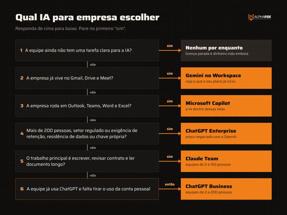 Árvore de decisão em seis perguntas para escolher IA para empresa: sem tarefa clara, nenhum por enquanto; Google Workspace, Gemini; Microsoft 365, Copilot; mais de 200 pessoas ou setor regulado, ChatGPT Enterprise; texto e documento longo, Claude Team; equipe que já usa ChatGPT, ChatGPT Business