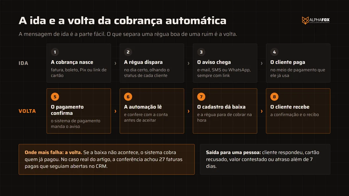 Diagrama da ida e da volta da cobrança automática: na ida, a cobrança nasce, a régua dispara, o aviso chega e o cliente paga; na volta, o pagamento é confirmado, a automação lê o aviso, o cadastro dá baixa e o cliente recebe a confirmação e o recibo