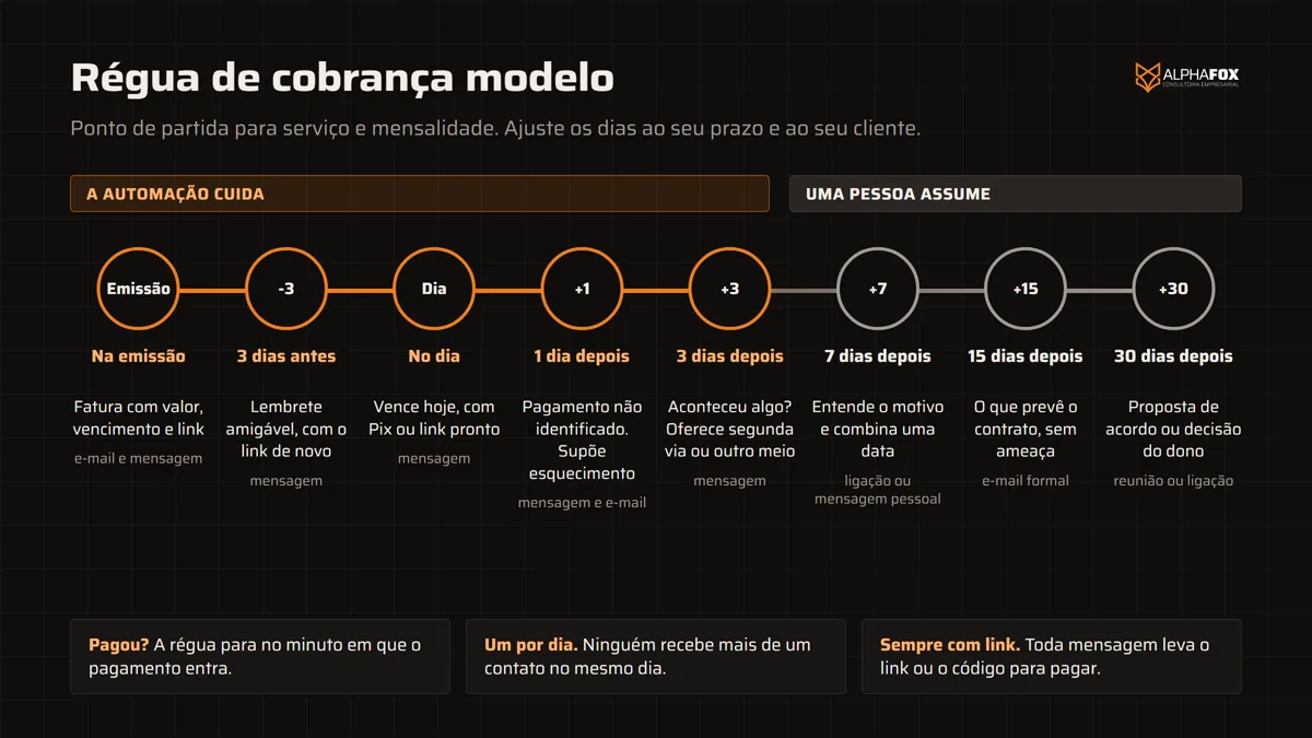 Régua de cobrança modelo em linha do tempo: na emissão, 3 dias antes, no dia, 1 dia depois e 3 dias depois a automação cuida; 7, 15 e 30 dias depois uma pessoa assume, com ligação, e-mail formal e proposta de acordo