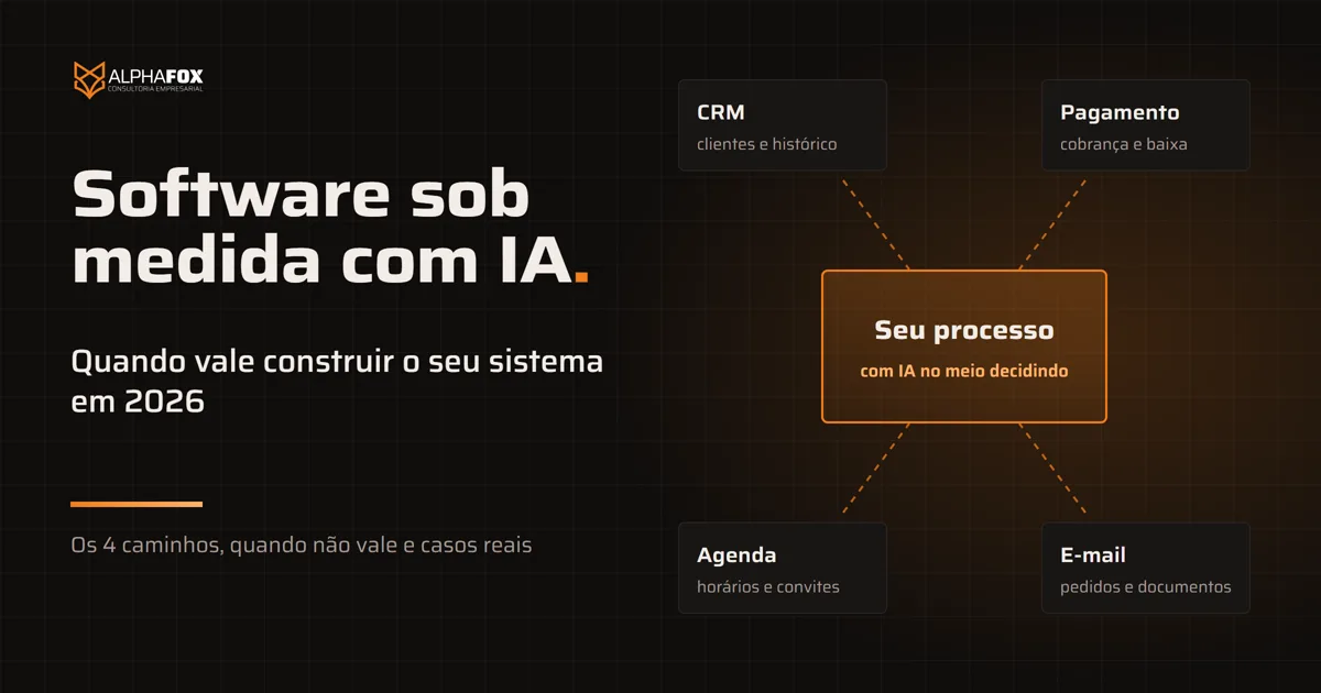 Capa do guia de software sob medida com IA: o processo da empresa no centro, com IA decidindo, ligado ao CRM, ao meio de pagamento, à agenda e ao e-mail
