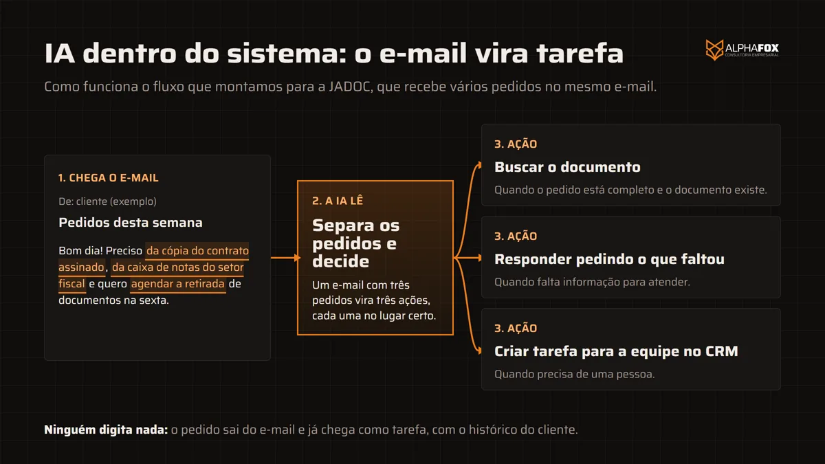 Fluxo da IA dentro do sistema: um e-mail de exemplo com três pedidos chega, a IA separa os pedidos e decide, e cada um vira uma ação: buscar o documento, responder pedindo o que faltou ou criar tarefa para a equipe no CRM