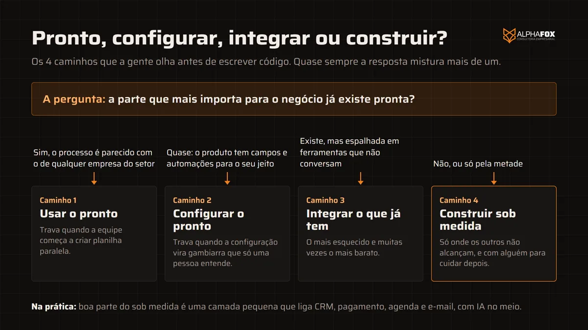 Árvore de decisão dos 4 caminhos: se a parte mais importante já existe pronta, usar o pronto; se quase, configurar; se existe mas espalhada em ferramentas que não conversam, integrar; se não existe ou só pela metade, construir sob medida