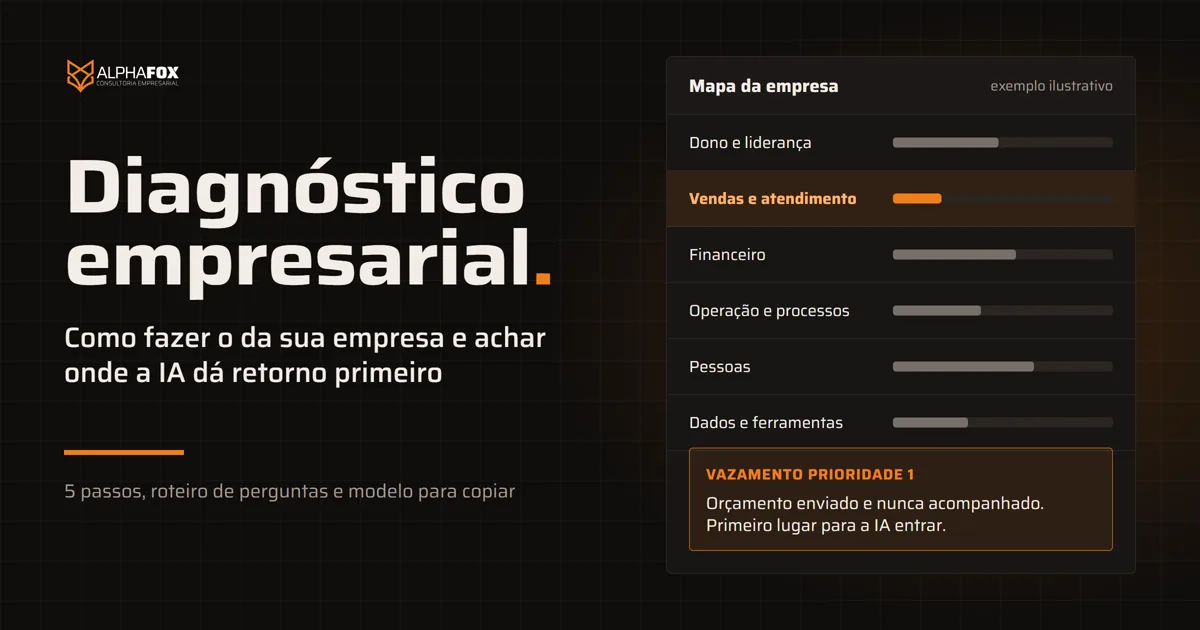 Capa do guia de diagnóstico empresarial da Alpha Fox: um mapa da empresa com seis áreas (dono e liderança, vendas e atendimento, financeiro, operação e processos, pessoas, dados e ferramentas) e o vazamento prioridade 1 em destaque, orçamento enviado e nunca acompanhado