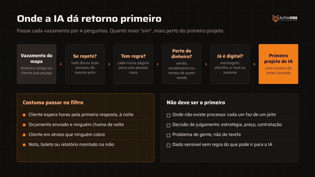 Fluxo de filtro para achar onde a IA dá retorno primeiro: cada vazamento passa por quatro perguntas (se repete, tem regra, está perto do dinheiro, já é digital) até virar o primeiro projeto de IA; ao lado, os vazamentos que costumam passar no filtro e os casos em que a IA não deve entrar primeiro