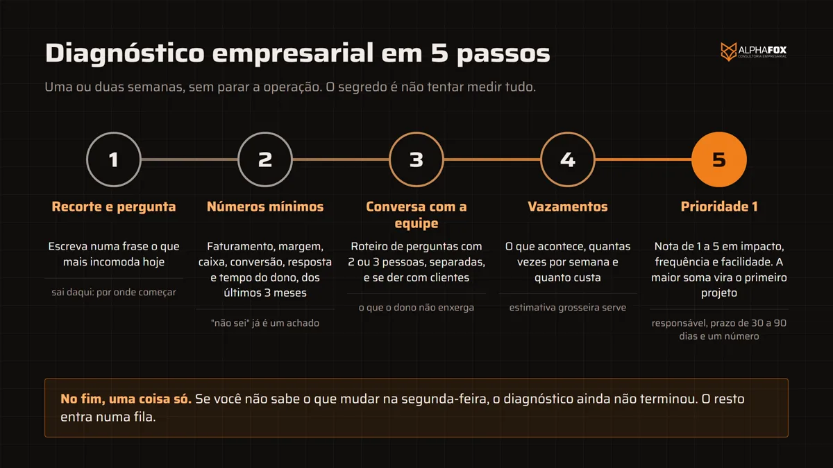 Linha do tempo com os 5 passos do diagnóstico empresarial: definir o recorte e a pergunta, juntar os números mínimos dos últimos 3 meses, conversar com a equipe, marcar os vazamentos e escolher a prioridade 1 com nota de 1 a 5 em impacto, frequência e facilidade