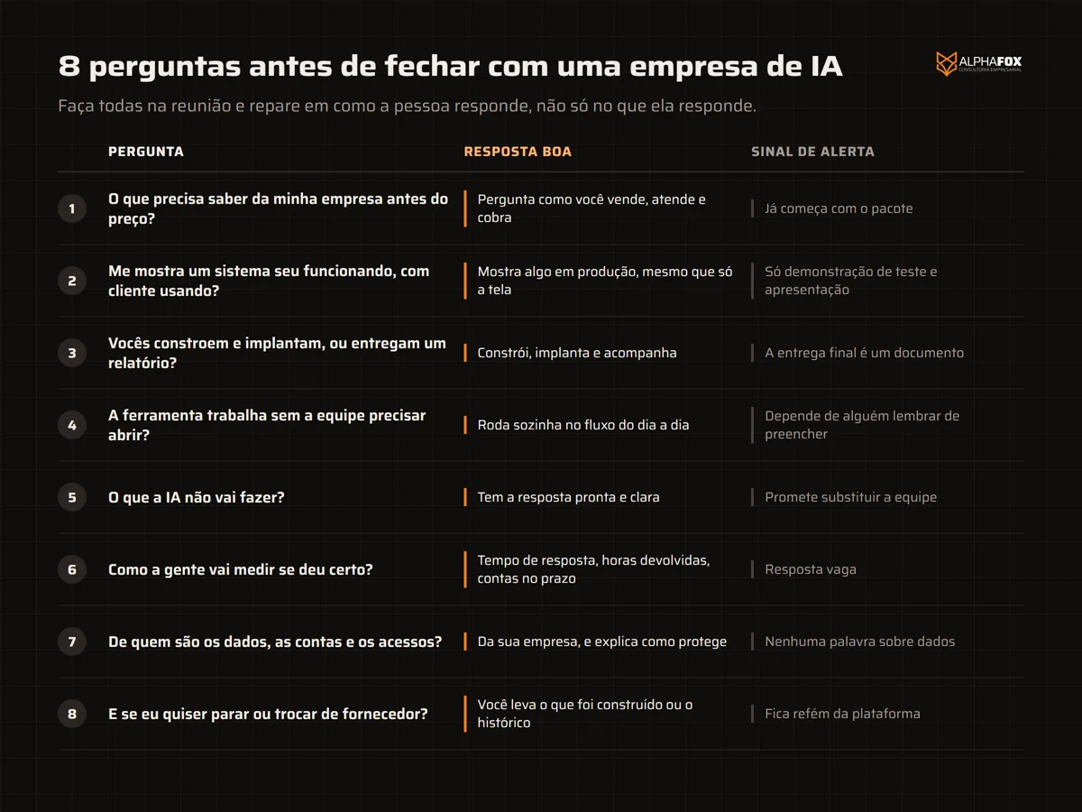 Tabela com as 8 perguntas para fazer antes de fechar com uma empresa de IA, com a resposta boa e o sinal de alerta de cada uma, do preço sem diagnóstico até o que acontece se você quiser trocar de fornecedor