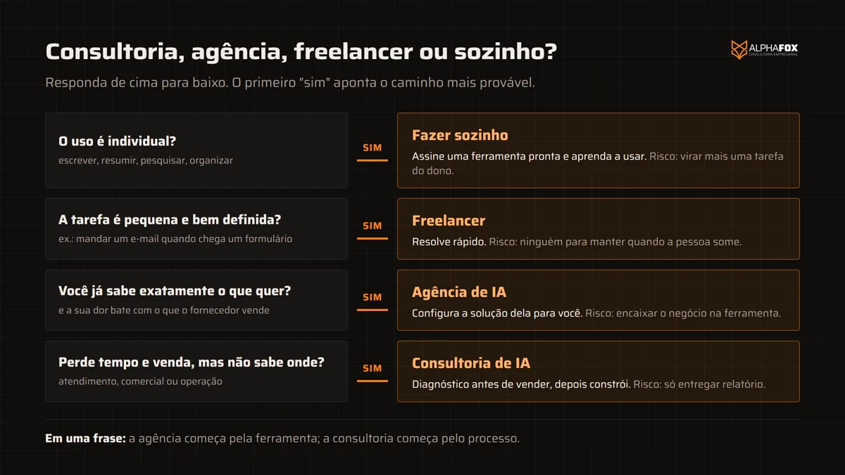 Árvore de decisão para escolher entre fazer sozinho, freelancer, agência de IA ou consultoria de IA: uso individual leva a fazer sozinho, tarefa pequena e bem definida a freelancer, saber exatamente o que quer a agência, e perder tempo e venda sem saber onde a consultoria