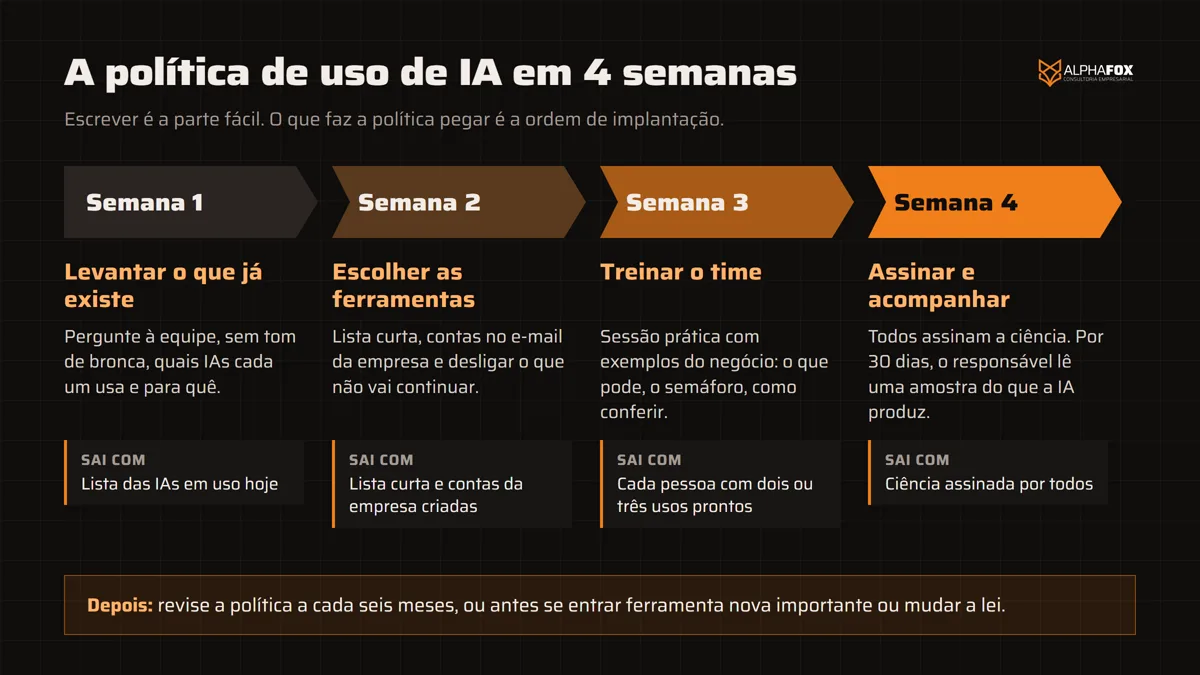 Linha do tempo de implantação da política de uso de IA em quatro semanas: levantar o que já existe, escolher as ferramentas, treinar o time e assinar e acompanhar, com o que cada semana entrega