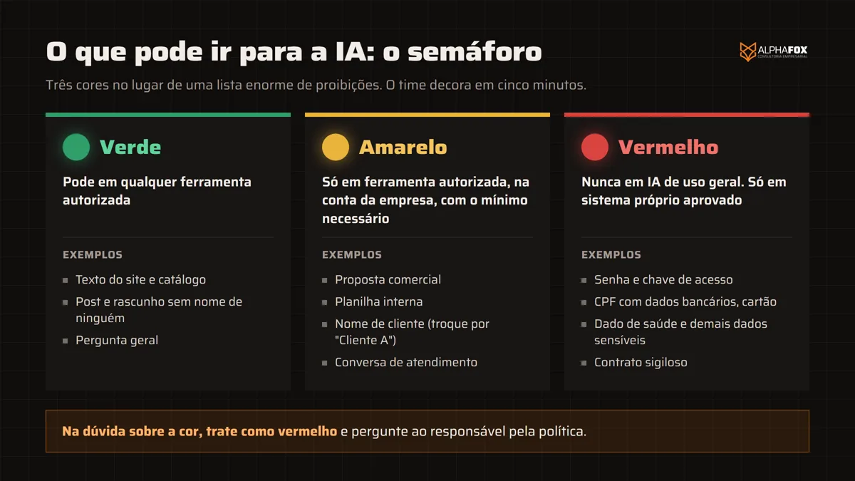 Semáforo de dados para IA: verde pode em qualquer ferramenta autorizada, como texto do site e catálogo; amarelo só na conta da empresa com o mínimo necessário, como proposta e nome de cliente; vermelho nunca em IA de uso geral, como senha, cartão, dado de saúde e contrato sigiloso