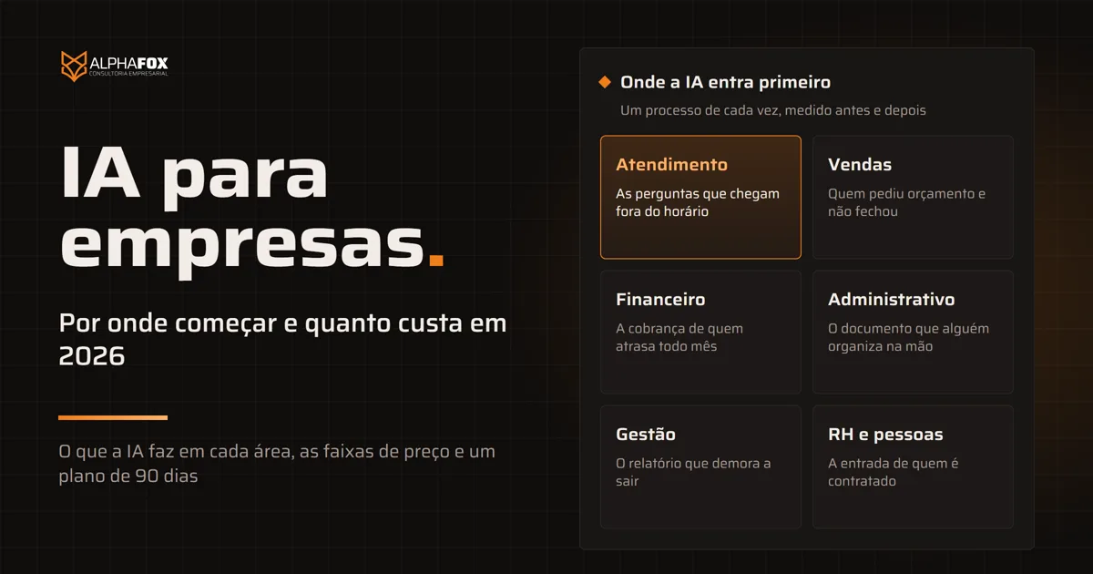 Capa do guia IA para empresas: painel com as seis áreas onde a IA costuma entrar primeiro (atendimento, vendas, financeiro, administrativo, gestão, RH), com o atendimento fora do horário em destaque