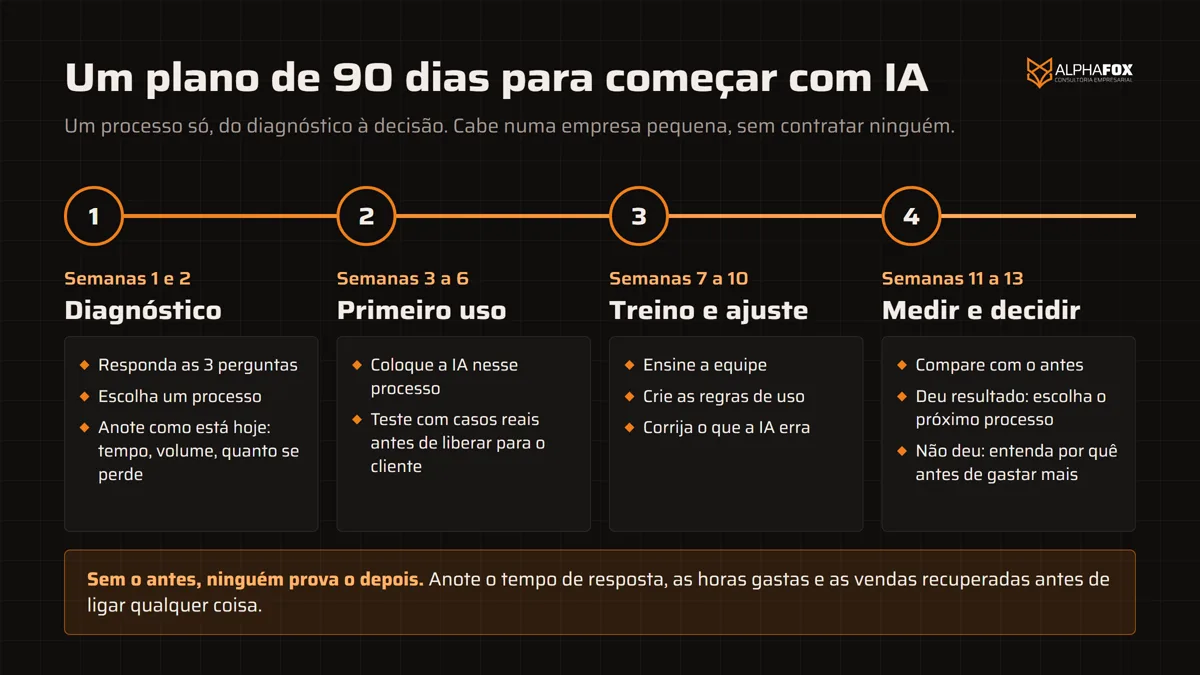 Linha do tempo do plano de 90 dias: semanas 1 e 2 diagnóstico, semanas 3 a 6 primeiro uso, semanas 7 a 10 treino e ajuste, semanas 11 a 13 medir e decidir