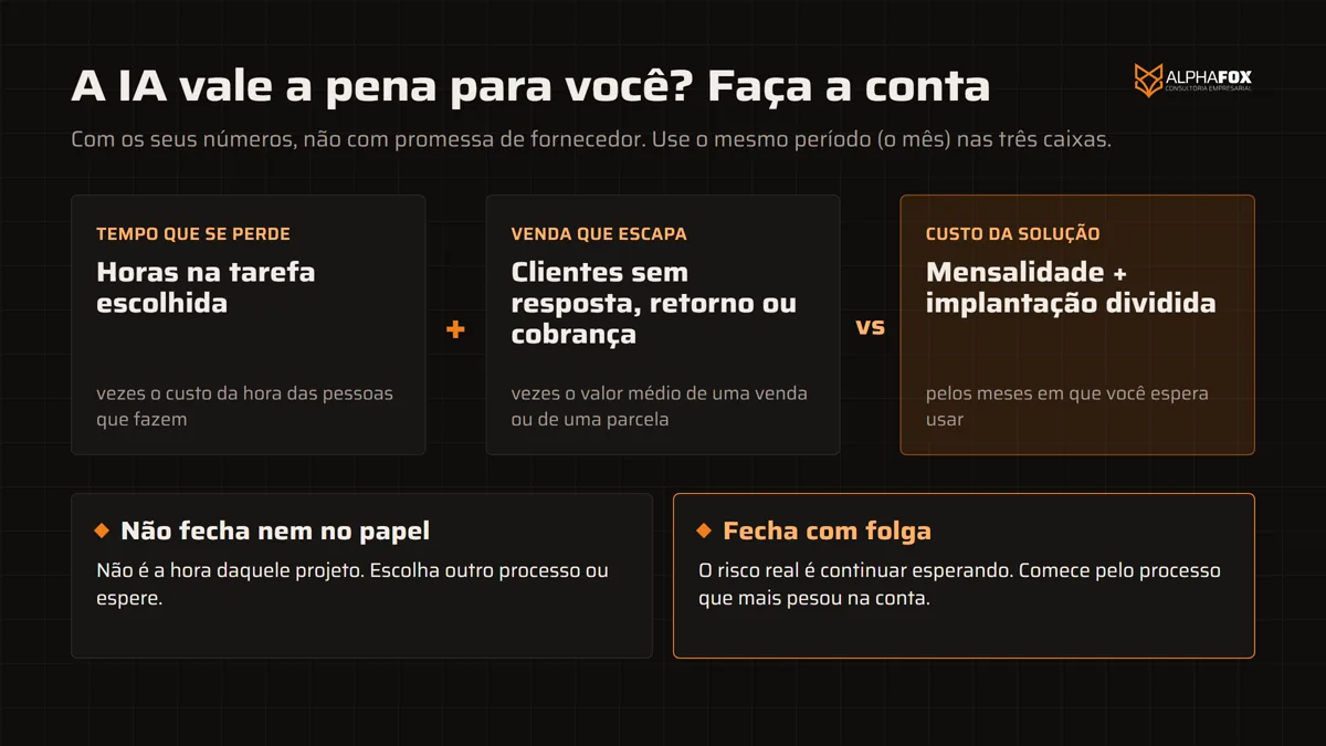 Conta para saber se a IA vale a pena: horas gastas na tarefa vezes o custo da hora, mais clientes sem resposta, retorno ou cobrança vezes o valor médio, comparados com a mensalidade mais a implantação dividida pelos meses de uso