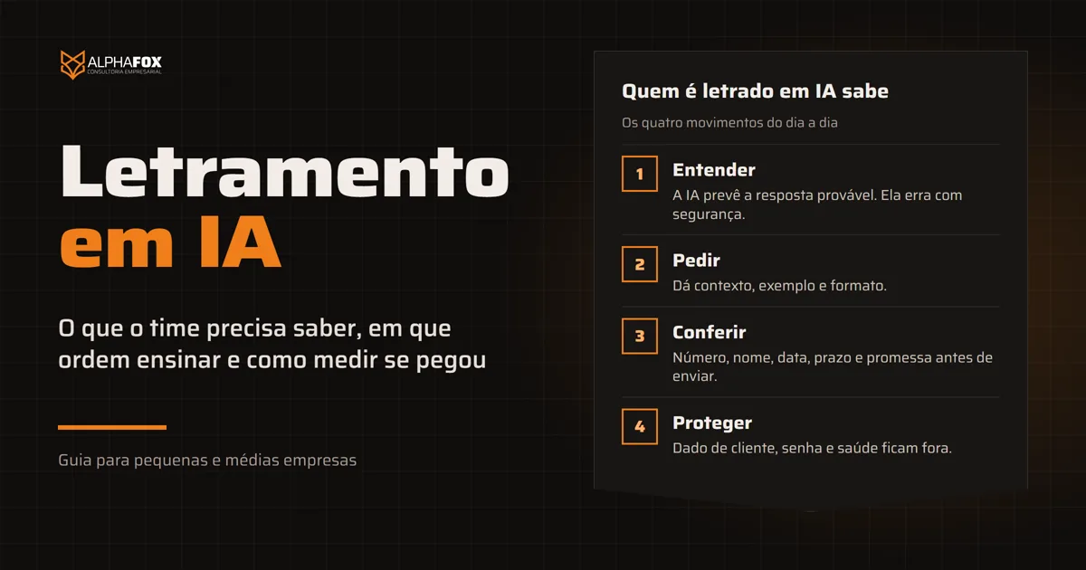 Capa do guia Letramento em IA com os quatro movimentos de quem usa IA no trabalho: entender, pedir, conferir e proteger