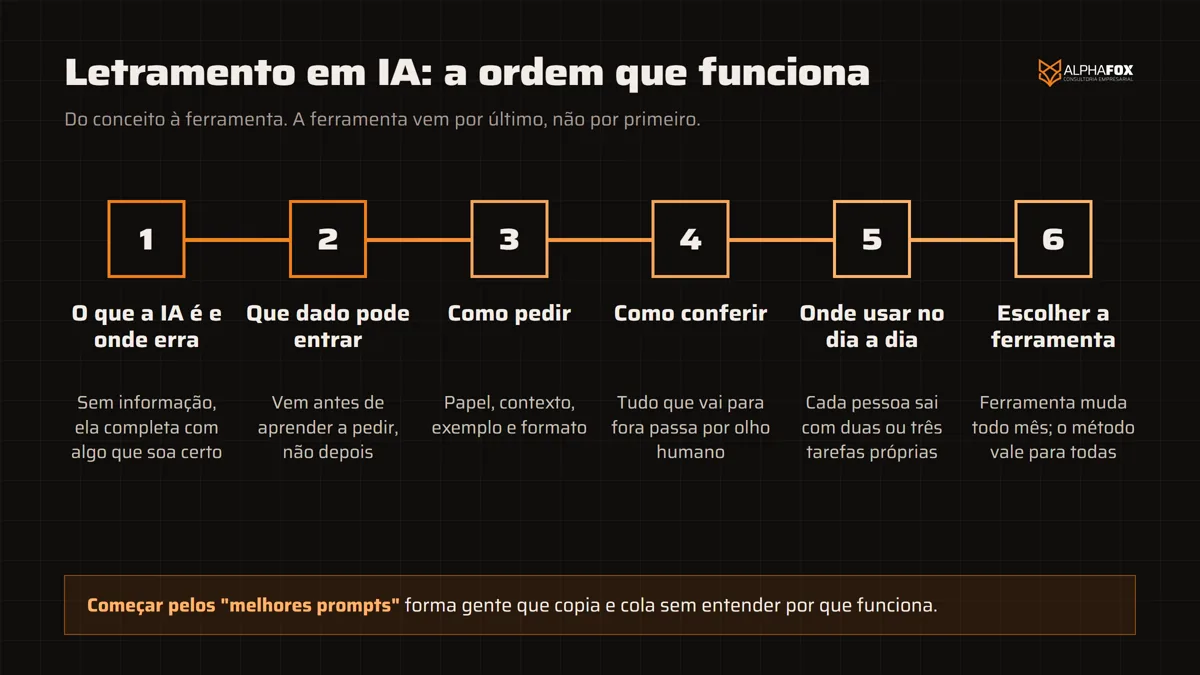 Linha do tempo com a ordem do letramento em IA em seis etapas: o que a IA é e onde erra, que dado pode entrar, como pedir, como conferir, onde usar no dia a dia e, por último, escolher a ferramenta