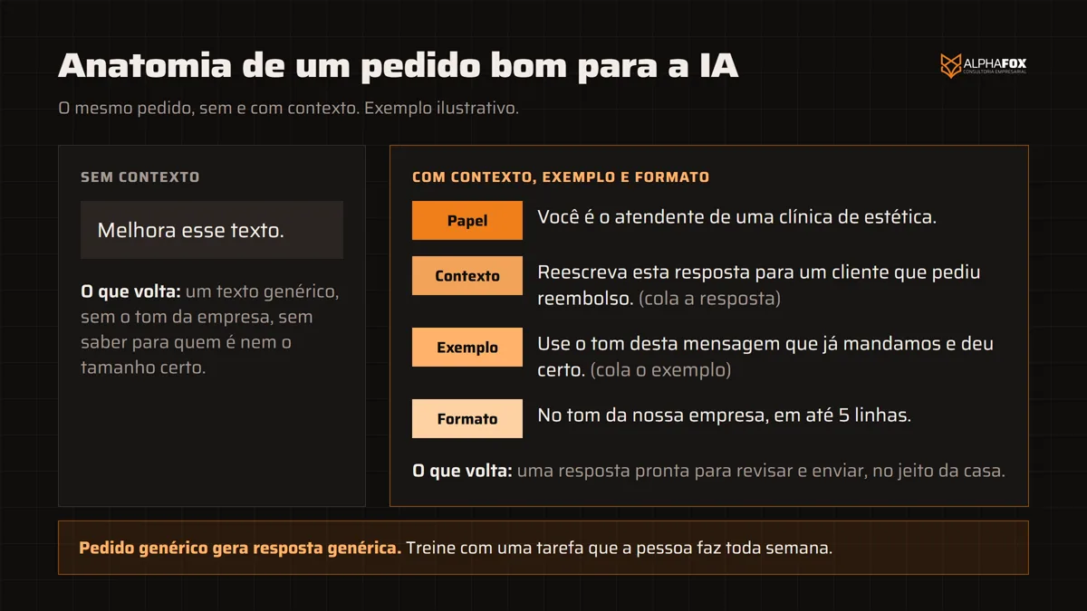 Comparação entre um pedido sem contexto, "melhora esse texto", e um pedido completo dividido em papel, contexto, exemplo e formato, para responder um cliente que pediu reembolso