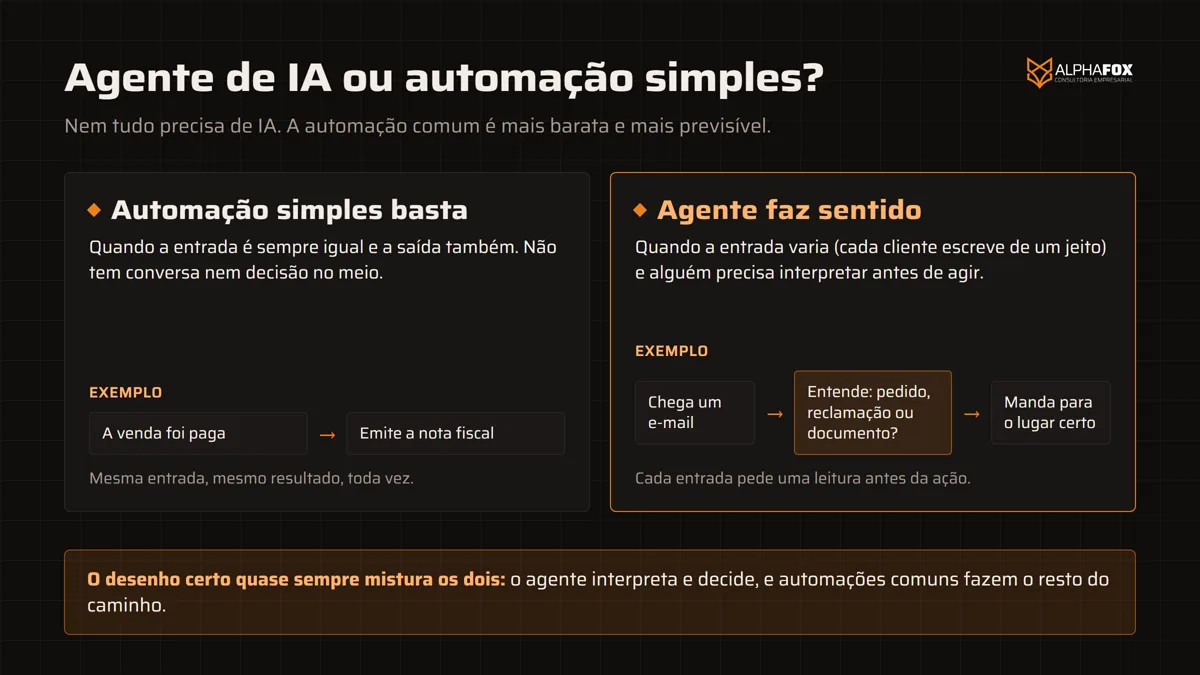 Comparação lado a lado: automação simples basta quando a entrada e a saída são sempre iguais, como venda paga que emite a nota fiscal; agente faz sentido quando a entrada varia, como um e-mail que precisa ser entendido antes de ir para o lugar certo