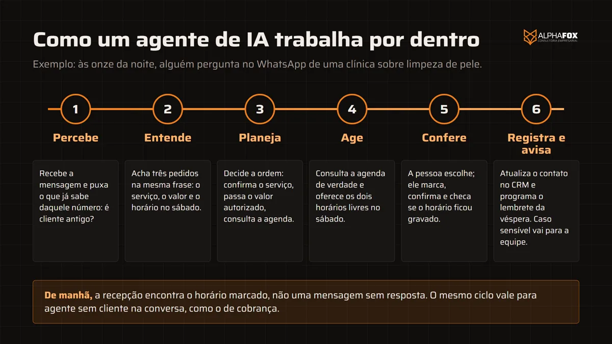 Os seis passos de um agente de IA no exemplo da clínica: percebe a mensagem, entende os três pedidos, planeja a ordem, age consultando a agenda, confere se o horário ficou gravado, registra no CRM e programa o lembrete